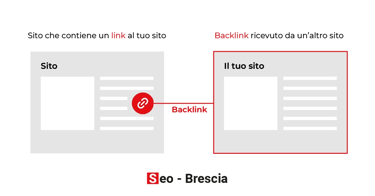 Backlink: che cos'è Link Building nel SEO? - Seo Brescia