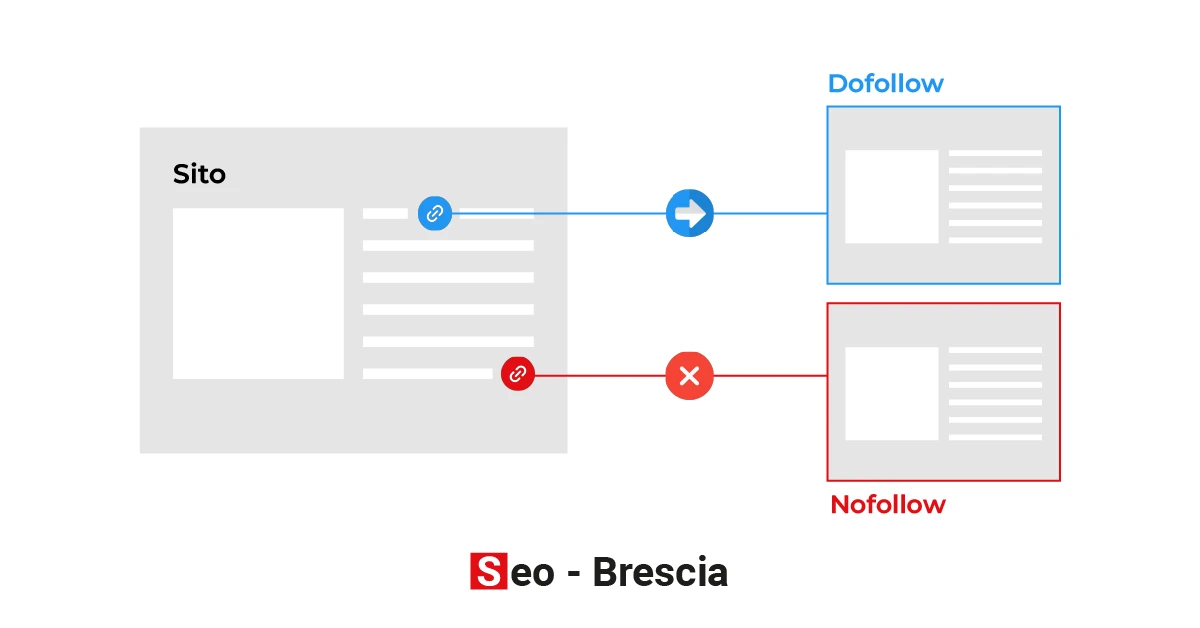 Tipologie di backlink: dofollow e nofollow - Seo Brescia