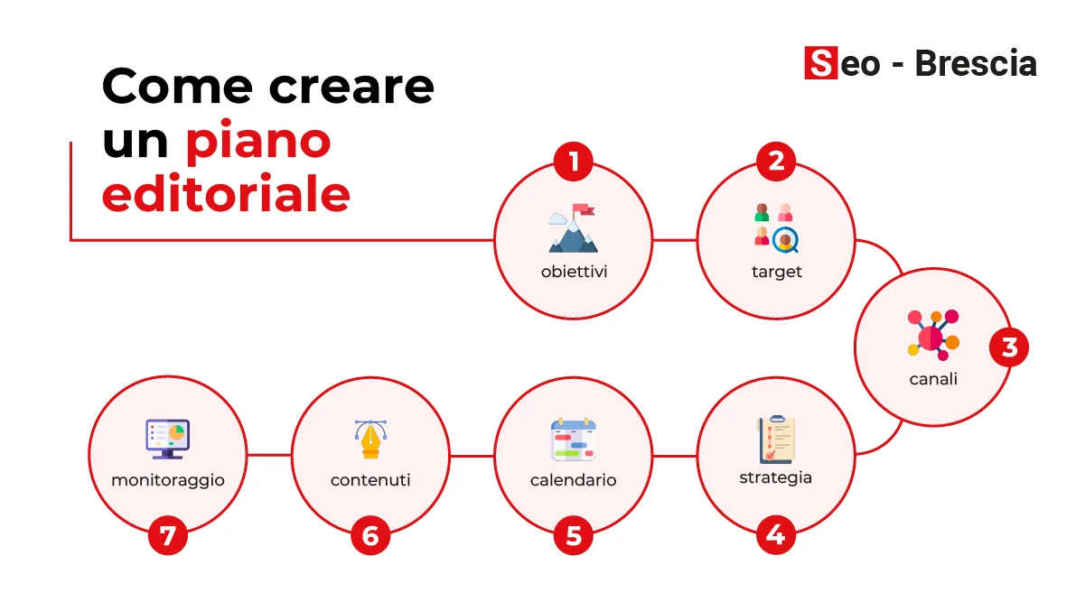 Come creare un piano editoriale efficace - Seo Brescia