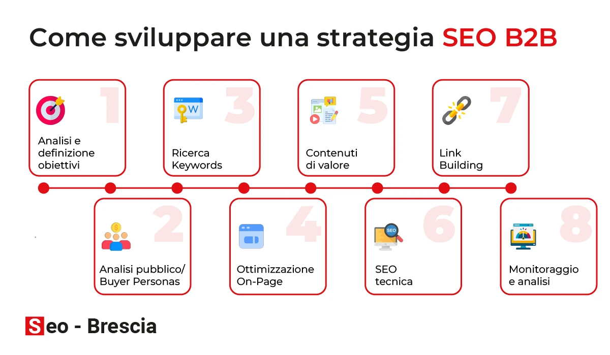 Come sviluppare una strategia SEO B2B - Seo Brescia