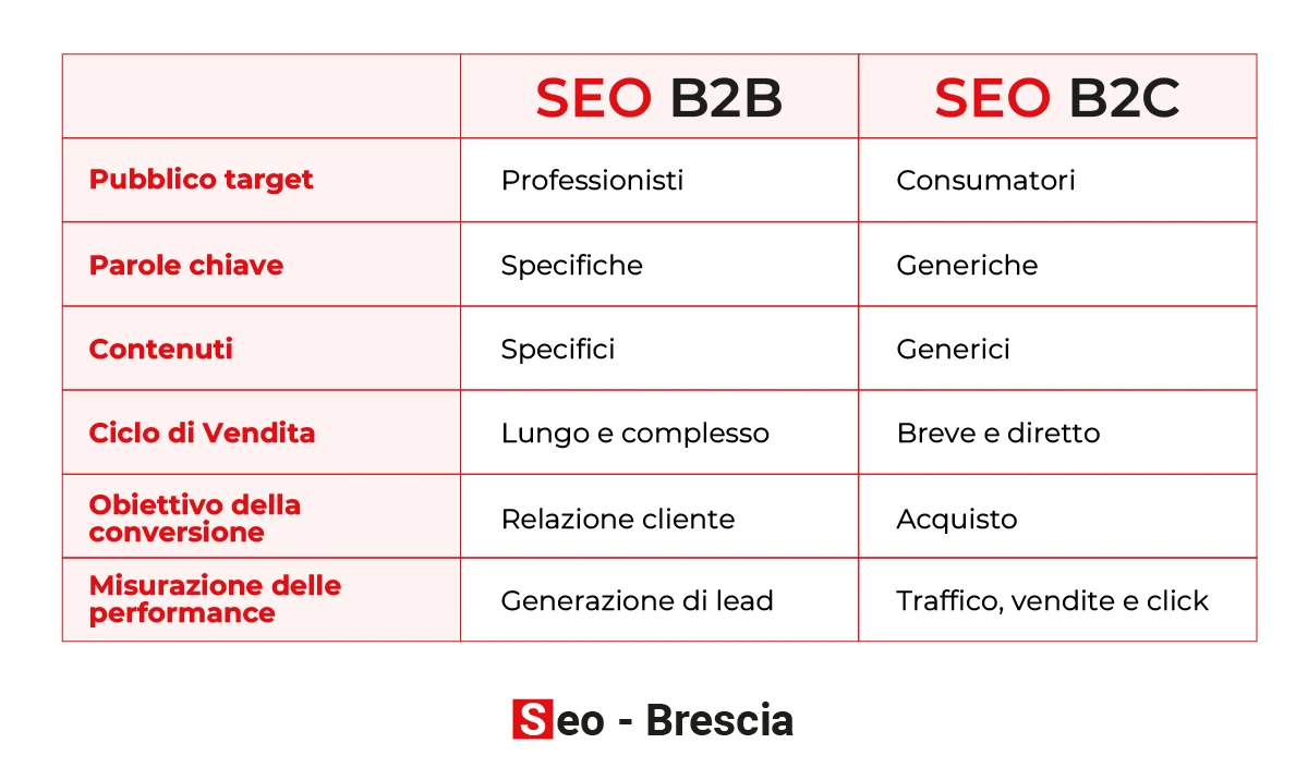 Differenza tra SEO B2B e SEO B2C - Seo Brescia