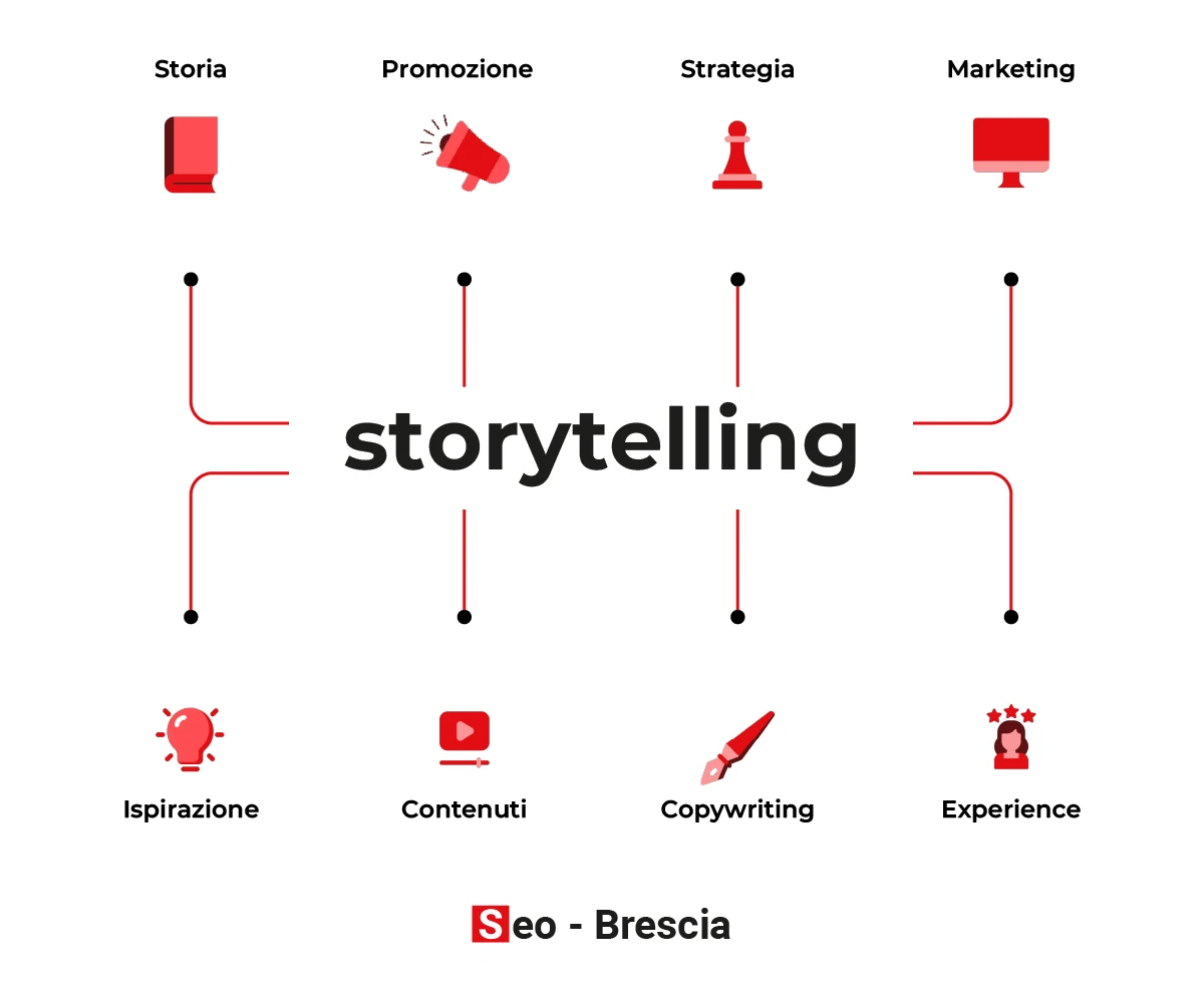 Il Visual Storytelling nel marketing- Seo Brescia