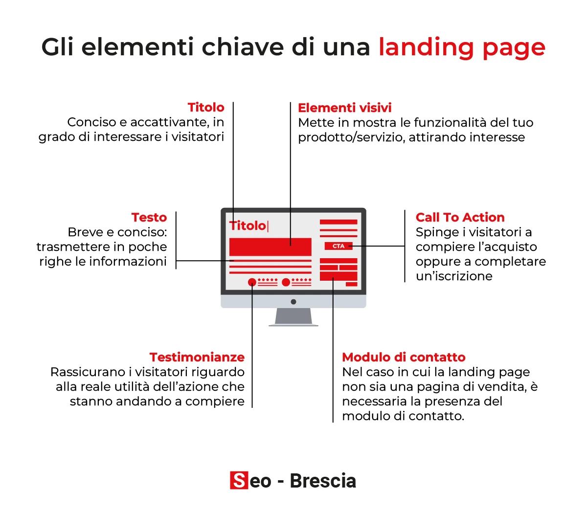 Elementi chiave di una landing page - Seo Brescia