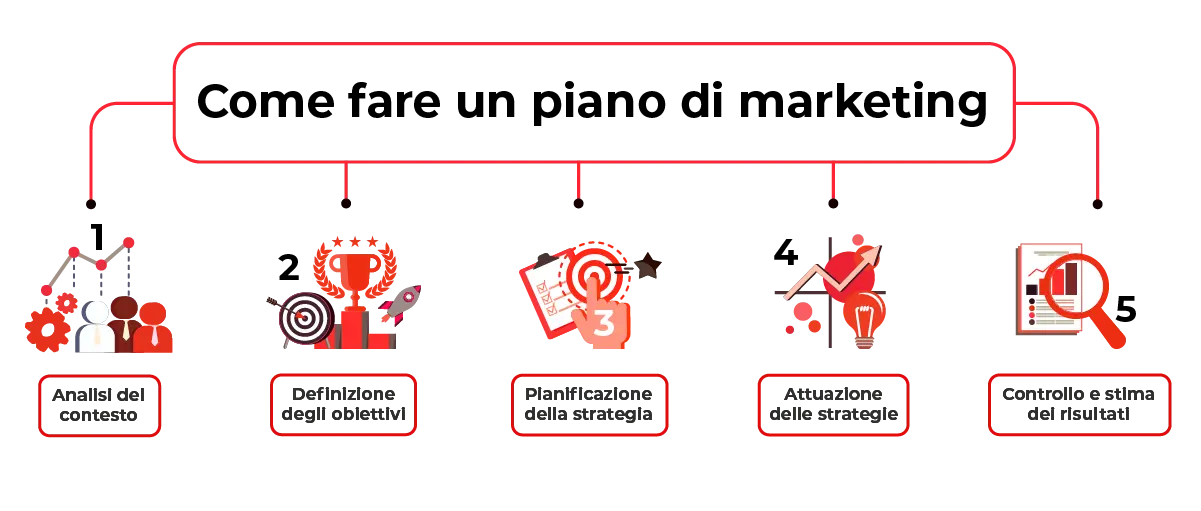 Come creare un piano di marketing con 5 passaggi - SEO Brescia