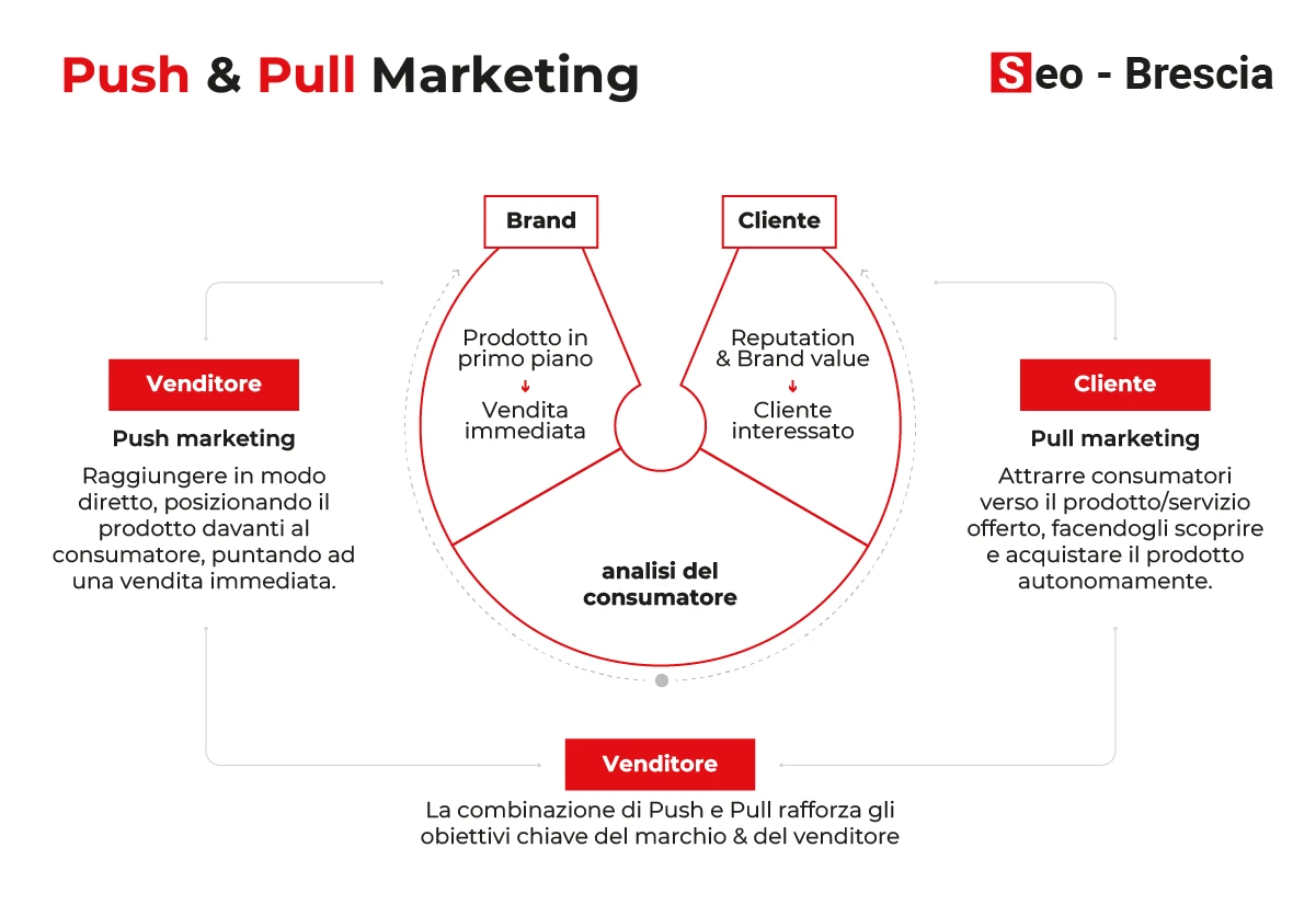 Strategia push e pull: cosa si intende? - Seo Brescia